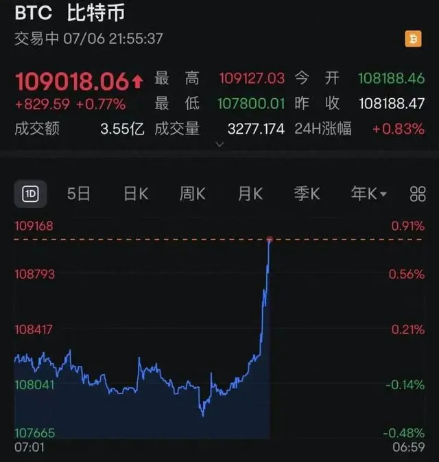关于比特币冲破302美元大关，牛市是否已来临？的信息