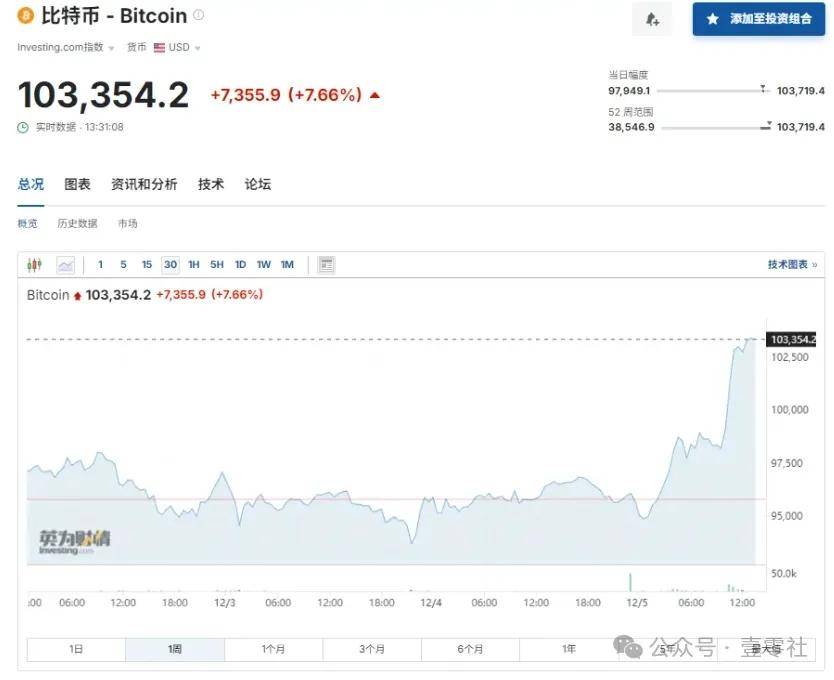 关于AVAX上涨势惊人，一夜飙升474%，加密市场沸腾的信息-爱游戏体验