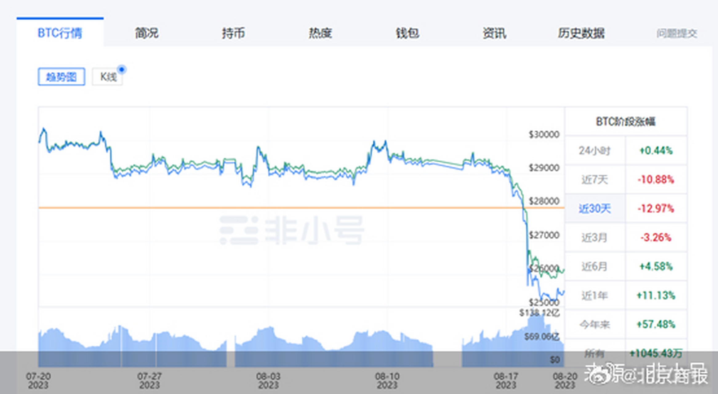 马斯克再次发推，比特币瞬间上走高AVAX%