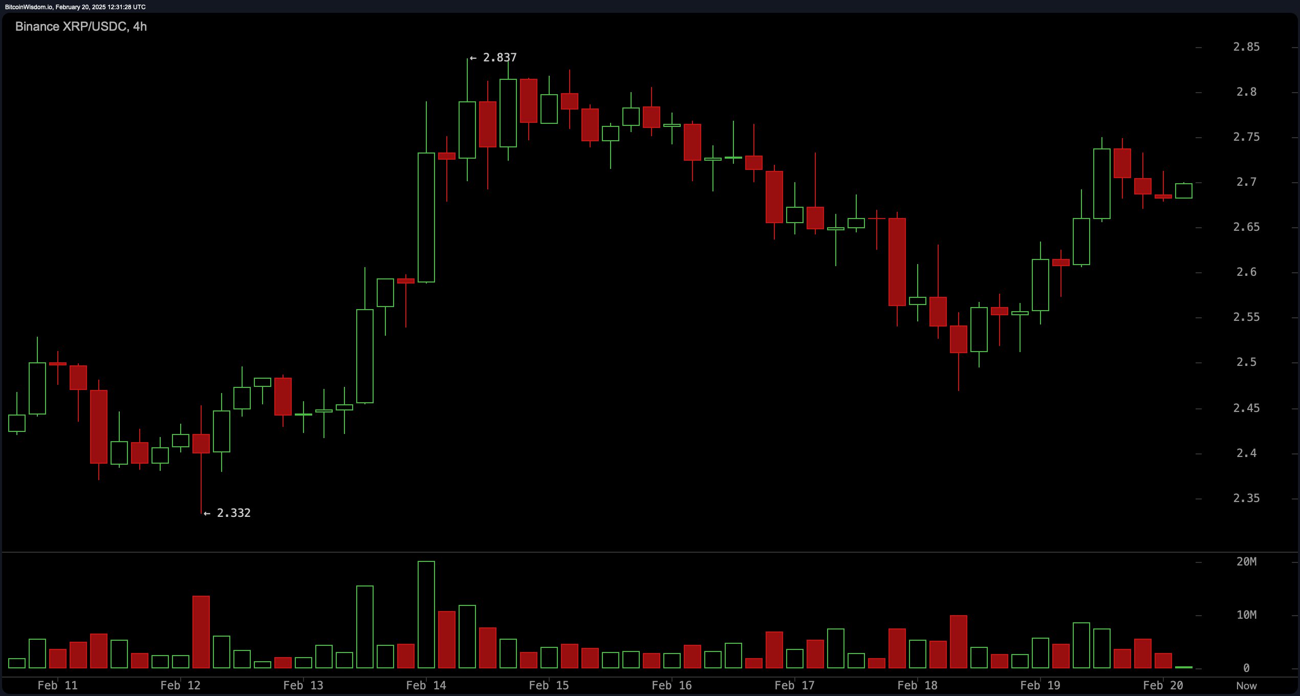 XRP再创新高，飙升幅高达FTX%，还能否继续追涨？